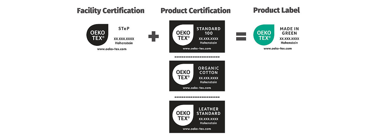 STeP + STANDARD 100 = OEKO-TEX® MADE IN GREEN OEKO-TEX® STeP label + STANDARD 100, ORGANIC COTTON or LEATHER STANDARD = MADE IN GREEN label