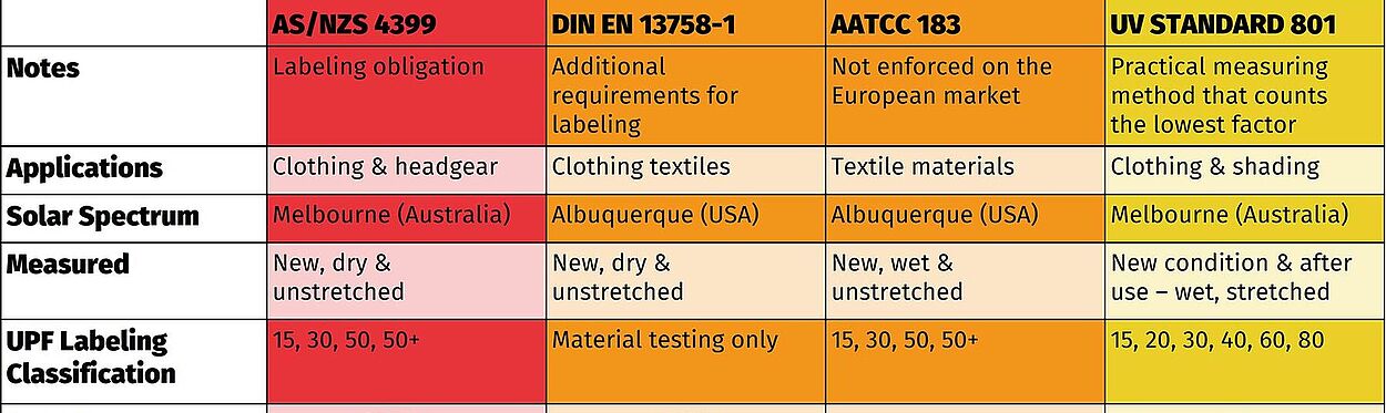 Chart comparing AS/NZS 4399, DIN EN 13758-1, AATCC 183 and UV STANDARD 801 on obligations, applications, spectrum, what is measured and UPF classifications