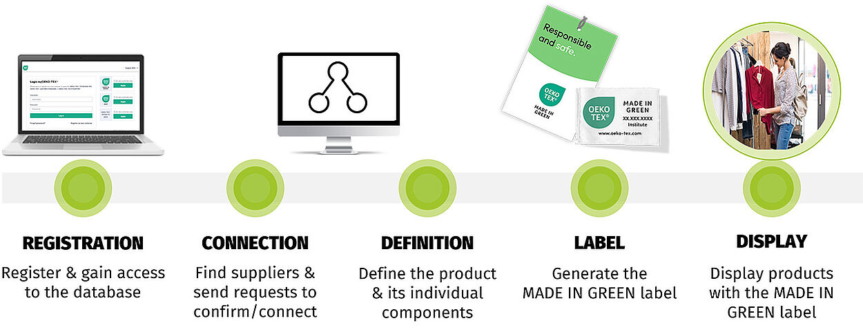 5 basic MADE IN GREEN steps: Registration, connection, definition, label, display