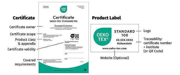 Main elements of certificate and label are highlighted: certificate scope, requirements, validity, certificate number, test institute, logo