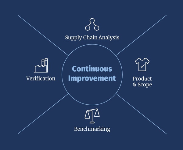 Hohenstein Smart Testing Approach Circle around "continuous improvement". four sections radiating from center: "supply chain analysis, product & scope, benchmarking, verification"